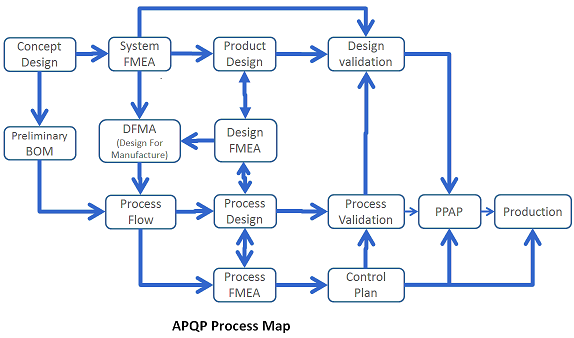 APQP Process Map